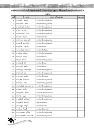 รายงานการพัฒนาคุณภาพสถานศึกษา ๒๕๕๓๘๐
การติดตามผลนักเรียนชั้นมัธยมศึกษาปที่ ๖ ปการศึกษา ๒๕๕๓ ที่ศึกษาตอในสถาบันการศึกษาตางๆ
ม.๖/๙
เลขที่ ชื่อ – สกุล คณะ/สาขาวิชา/สถาบัน หมายเหตุ
๑ นายกฤตย เจริญจิต มหาวิทยาลัยราชภัฏเชียงใหม
๒ นายกิจณรงค ดชสาร มหาวิทยาลัยราชภัฏเชียงราย
๓ นายกิตติพันธ ฟองจันทร มหาวิทยาลัยราชภัฏเชียงราย
๔ นายคฑา ทาทาน มหาวิทยาลัยราชภัฏเชียงใหม
๕ นายจักรกฤษณ มวงรัก มหาวิทยาลัยราชภัฏเชียงราย
๖ นายตะวัน จันทิมา มหาวิทยาลัยพายัพ
๗ นายจิรายุทธ อุนอารมย มหาวิทยาลัยราชภัฏอุตรดิตถ
๘ นายชูศักดิ์ สายนํ้าเย็น มหาวิทยาลัยราชภัฏอุตรดิตถ
๙ นายธีรภัทร สังขเมือง มหาวิทยาลัยรังสิต
๑๐ นายนนทวัฒน เวียงนาค มหาวิทยาลัยศรีปทุม
๑๑ นายนฤดม มณีแดง มหาวิทยาลัยราชภัฏอุตรดิตถ
๑๒ นายนิติภูมิ สมบุตร มหาวิทยาลัยพะเยา
๑๓ นายเนต ตะมาน มหาวิทยาลัยราชภัฏเชียงใหม
๑๔ นายบดินทร ธิฟู มหาวิทยาลัยพะเยา
๑๕ นายปรเมศร ผัดผอง มหาวิทยาลัยพะเยา
๑๖ นายบัญญวัต วัฒนมณีกุล มหาวิทยาลัยราชภัฏอุตรดิตถ
๑๗ นายพีรพงษ วุฒิ มหาวิทยาลัยราชภัฏอุตรดิตถ
๑๘ นายภานุเดช มะสาห มหาวิทยาลัยกรุงเทพ
๑๙ นายภูวดล อริยมานนท มหาวิทยาลัยราชภัฏเชียงราย
๒๐ นายยศวริศ คําลือ มหาวิทยาลัยราชภัฏเชียงราย
๒๑ นายปยะวัฒน นพอมรไพศาล มหาวิทยาลัยราชภัฏเชียงราย
๒๒ นายวิทยา พริบไหว มหาวิทยาลัยราชภัฏอุตรดิตถ
๒๓ นายศุกลภัทร ไชยชนะ สถาบันเสริมความงามเชียงใหม
๒๔ นายสุริยา บุญยศ มหาวิทยาลัยราชภัฏเชียงใหม
๒๕ นายอภิสิทธิ์ แกนจันทร มหาวิทยาลัยราชภัฏพระนคร
๒๖ นายอัฐพงษ เตียนจักร วิทยาลัยเทคนิคแพร
๒๗ นายกฤษฎา เจริญยิ่ง มหาวิทยาลัยพายัพ
๒๘ นายกังวาล จิตมณี มหาวิทยาลัยหอการคา
๒๙ นางสาวกมลพร หมั่นขีด มหาวิทยาลัยราชภัฏสวนดุสิต
๓๐ นางสาวนันทัชพร วัฒนสมบัติ มหาวิทยาลัยราชภัฏเชียงใหม
 