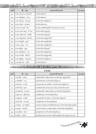 โรงเรียนพิริยาลัยจังหวัดแพร ๒๕๕๓
๘๑
เลขที่ ชื่อ – สกุล คณะ/สาขาวิชา/สถาบัน หมายเหตุ
๓๑ นางสาวเปรมกมล อินทะจักร มหาวิทยาลัยพะเยา
๓๒ นางสาวเพ็ญพิชชา ศรทรง มหาวิทยาลัยพะเยา
๓๓ นางสาวชนินาฎ ตาตระกูล มหาวิทยาลัยราชภัฏเชียงราย
๓๔ นางสาวกนิฐกา สรอยสาย มหาวิทยาลัยนเรศวร
๓๕ นางสาวกรกาญจน ใจมา สถาบันการพลศึกษาสุโขทัย วิทยาเขตแพร อบจ.แพร
๓๖ นางสาวกรองกาญจน เยาวเรศ มหาวิทยาลัยราชภัฏธนบุรี
๓๗ นางสาวกฤติยาภรณ ทนันชัย มหาวิทยาลัยราชภัฏธนบุรี
๓๘ นางสาวกัญญารัตน อินทรทอง มหาวิทยาลัยราชภัฏอุตรดิตถ
๓๙ นางสาวกัญญวีร บุญทร มหาวิทยาลัยราชภัฏเชียงใหม
๔๐ นางสาวกาญจนา ตาตุ มหาวิทยาลัยราชภัฏเชียงใหม
๔๑ นางสาวณัฐพร บุญมา มหาวิทยาลัยราชภัฏธนบุรี
๔๒ นางสาวนันทชญาน เห-รา มหาวิทยาลัยราชภัฏเชียงใหม
๔๓ นางสาวปาริฉัตร สอิ้งแกว มหาวิทยาลัยราชภัฏอุตรดิตถ
๔๔ นางสาวสุพิชญา แตงสุวรรณ มหาวิทยาลัยราชภัฏเชียงราย
๔๕ นางสาวพัชราพร แกวปก มหาวิทยาลัยพะเยา
การติดตามผลนักเรียนชั้นมัธยมศึกษาปที่ ๖ ปการศึกษา ๒๕๕๓ ที่ศึกษาตอในสถาบันการศึกษาตางๆ
ม.๖/๑๒
เลขที่ ชื่อ – สกุล คณะ/สาขาวิชา/สถาบัน หมายเหตุ
๑ นายกิตติธร เพชรโก คณะสังคมเพื่อการพัฒนาทองถิ่น มหาวิทยาลัยราชภัฏอุตรดิตถ
๒ นายกิตติรัตน ถาวร คณะนิเทศศาสตร มหาวิทยาลัยราชภัฏลําปาง
๓ นายจิรพงศ กวางเงิน คณะครุศาสตร สาขาพลศึกษา มหาวิทยาลัยราชภัฏเชียงราย
๔ นายจิราวัฒน สุภาพ คณะศิลปศาสตร สาขาออกแบบภายใน มหาวิทยาลัยกรุงเทพ
๕ นายเฉลิมพงษ ยานะแกว คณะสังคมเพื่อการพัฒนาทองถิ่น มหาวิทยาลัยราชภัฏอุตรดิตถ
๖ นายฐปกรณ เสมียนเพชร คณะนิติศาสตร มหาวิทยาลัยแมฟาหลวง
๗ นายณัฐพงษ แกนมั่น คณะครุศาสตร สาขาสังคม มหาวิทยาลัยราชภัฏธนบุรี
๘ นายทรงวิทย กาศเกษม คณะรัฐศาสตร มหาวิทยาลัยแมโจแพร
๙ นายทศพล มหาวงศนันท คณะวิทยาศาสตรและเทคโนโลยีคอมพิวเตอร มหาวิทยาลัยราชภัฏสวนสุนันทา
๑๐ นายทศพล กันทะลั่น คณะบริหารทรัพยากรและสิ่งแวดลอม มหาวิทยาลัยราชภัฏเชียงใหม
๑๑ นายธนวัฒน วงควาร คณะรัฐศาสตร มหาวิทยาลัยราชภัฏเชียงราย
๑๒ นายนิติกร ปองกัน คณะศึกษาศาสตร สถาบันการพลศึกษาสุโขทัย วิทยาเขตแพร อบจ.แพร
 