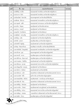 รายงานการพัฒนาคุณภาพสถานศึกษา ๒๕๕๓๘๒
เลขที่ ชื่อ – สกุล คณะ/สาขาวิชา/สถาบัน หมายเหตุ
๑๓ นายนิติพันธุ ดวงโฮง คณะครุศาสตร สาขาสังคม มหาวิทยาลัยราชภัฏเชียงราย
๑๔ นายประภาส ปนใจ คณะครุศาสตร สาขาสังคม มหาวิทยาลัยราชภัฏเชียงราย
๑๕ นายปณณวัฒน จินดาวนิช คณะเศรษฐศาสตร มหาวิทยาลัยแมโจเชียงใหม
๑๖ นายพัชรพล เขียวงาม คณะครุศาสตร สาขาพละศึกษา มหาวิทยาลัยราชภัฏเชียงราย
๑๗ นายภาณุพงศ วงศคํา คณะครุศาสตร สาขาแนะแนว มหาวิทยาลัยราชภัฏเชียงใหม
๑๘ นายวรภัทร อินทุดม คณะรัฐศาสตร มหาวิทยาลัยรามคําแหง
๑๙ นายสราวุธ ประสงค คณะรัฐศาสตร มหาวิทยาลัยพะเยา
๒๐ นายอนุรักษ คําธนไพศาล คณะรัฐศาสตร มหาวิทยาลัยพะเยา
๒๑ นายณัฐวัฒน วงประเสริฐ คณะครุศาสตร สาขาพละศึกษา มหาวิทยาลัยราชภัฏเชียงราย
๒๒ นายพีรณัฐ มาลัย คณะรัฐศาสตร มหาวิทยาลัยราชภัฏเชียงใหม
๒๓ นายวิทวัส แสวงหา คณะพัฒนาสังคม มหาวิทยาลัยราชภัฏลําปาง
๒๔ นายวีระศักดิ์ สัญเพ็ญ คณะนิเทศศาสตร มหาวิทยาลัยราชภัฏเชียงใหม
๒๕ นายวิศรุต ทิพยมาศโกมล คณะพัฒนาการทองเที่ยว มหาวิทยาลัยแมโจเชียงใหม
๒๖ นางสาวชรินรัตน รัตนอุปพันธ คณะครุศาสตร สาขาสังคมศึกษา มหาวิทยาลัยราชภัฏอุตรดิตถ
๒๗ นางสาวจิราพร พูลา คณะเศรษฐศาสตร มหาวิทยาลัยราชภัฏอุตรดิตถ
๒๘ นางสาวพรวดี เจาะจง คณะพัฒนาชุมชน มหาวิทยาลัยราชภัฏเชียงราย
๒๙ นางสาวสิริวรรณ นอมกรานต คณะพัฒนาชุมชน มหาวิทยาลัยราชภัฏเชียงราย
๓๐ นางสาวกมลชนก อินตะอิน คณะนิเทศศาสตร มหาวิทยาลัยราชภัฏเชียงใหม
๓๑ นางสาวชิดกมล อนาเขต คณะครุศาสตร สาขาภาษาไทย มหาวิทยาลัยราชภัฏเชียงใหม
๓๒ นางสาวธัญญารัตน พรมเสน คณะรัฐศาสตร มหาวิทยาลัยพะเยา
๓๓ นางสาวนิศากร ตันจันตา คณะนิเทศศาสตร มหาวิทยาลัยรังสิต
๓๔ นางสาวนิศานาถ ธงหา คณะสหวิทยาการสังคมศาสตร มหาวิทยาลัยธรรมศาสตร (ลําปาง)
๓๕ นางสาวเปรมจิต ใจตั้ง ธุรกิจการบิน มหาวิทยาลัยราชภัฏสวนสุนันทา
๓๖ นางสาวพลอยไพลิน พริบไหว คณะศิลปศาสตร ภาษาอังกฤษ มหาวิทยาลัยบูรพา
๓๗ นางสาวพัชราวดี จันพ คณะสหวิทยาการสังคมศาสตร มหาวิทยาลัยธรรมศาสตร (ลําปาง)
๓๘ นางสาวพัชรีญา จันทรแสง คณะรัฐศาสตร มหาวิทยาลัยพะเยา
๓๙ นางสาววรรณิกา เรือนคํา คณะสังคมศาสตร สาขาภูมิศาสตร มหาวิทยาลัยเชียงใหม
๔๐ นางสาวศิริขวัญ จาคํามา คณะครุศาสตร สาขาภาษาไทย มหาวิทยาลัยราชภัฏอุตรดิตถ
๔๑ นางสาวสลิลญา เทพผสม คณะสหวิทยาการสังคมศาสตร มหาวิทยาลัยธรรมศาสตร (ลําปาง)
๔๒ นางสาวสมิตา คํายวง คณะพัฒนาชุมชน มหาวิทยาลัยราชภัฏอุตรดิตถ
 