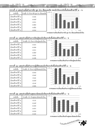 โรงเรียนพิริยาลัยจังหวัดแพร ๒๕๕๓
๘๕
ตารางที่ ๙ แสดงคาเฉลี่ยดานการฟง พูด อาน เขียนและคิด ของนักเรียนระดับชั้นมัธยมศึกษาปที่ ๑ – ๖
ระดับชั้น คาเฉลี่ย (X) ดานการฟง พูด อาน เขียนและคิด
มัธยมศึกษาปที่ ๑
มัธยมศึกษาปที่ ๒
มัธยมศึกษาปที่ ๓
มัธยมศึกษาปที่ ๔
มัธยมศึกษาปที่ ๕
มัธยมศึกษาปที่ ๖
๓.๘๑
๓.๗๙
๓.๖๐
๓.๕๓
๓.๕๖
๓.๖๘
ตารางที่ ๑๐ แสดงคาเฉลี่ยดานการเรียนรูของนักเรียนระดับชั้นมัธยมศึกษาปที่ ๑ – ๖
ระดับชั้น คาเฉลี่ย (X) ดานการเรียนรูของนักเรียน
มัธยมศึกษาปที่ ๑
มัธยมศึกษาปที่ ๒
มัธยมศึกษาปที่ ๓
มัธยมศึกษาปที่ ๔
มัธยมศึกษาปที่ ๕
มัธยมศึกษาปที่ ๖
๓.๘๐
๓.๗๓
๓.๖๐
๓.๕๙
๓.๖๖
๓.๗๒
ตารางที่ ๑๑ แสดงคาเฉลี่ยดานการปฏิบัติตนของนักเรียนระดับชั้นมัธยมศึกษาปที่ ๑ – ๖
ระดับชั้น คาเฉลี่ย (X) ดานการปฏิบัติตนของนักเรียน
มัธยมศึกษาปที่ ๑
มัธยมศึกษาปที่ ๒
มัธยมศึกษาปที่ ๓
มัธยมศึกษาปที่ ๔
มัธยมศึกษาปที่ ๕
มัธยมศึกษาปที่ ๖
๔.๓๘
๔.๓๙
๔.๑๑
๓.๙๙
๔.๐๔
๔.๒๒
ตารางที่ ๑๒ แสดงคาเฉลี่ยดานสุขอนามัยของนักเรียนระดับชั้นมัธยมศึกษาปที่ ๑ – ๖
ระดับชั้น คาเฉลี่ย (X) ดานสุขอนามัยของนักเรียน
มัธยมศึกษาปที่ ๑
มัธยมศึกษาปที่ ๒
มัธยมศึกษาปที่ ๓
มัธยมศึกษาปที่ ๔
มัธยมศึกษาปที่ ๕
มัธยมศึกษาปที่ ๖
๔.๐๖
๓.๘๙
๓.๙๓
๓.๙๐
๓.๖๘
๓.๘๓
๓.๓๕
๓.๔๐
๓.๔๕
๓.๕๐
๓.๕๕
๓.๖๐
๓.๖๕
๓.๗๐
๓.๗๕
๓.๘๐
๓.๘๕
ม.๑ ม.๒ ม.๓ ม.๔ ม.๕ ม.๖
๓.๔๕
๓.๕๐
๓.๕๕
๓.๖๐
๓.๖๕
๓.๗๐
๓.๗๕
๓.๘๐
ม.๑ ม.๒ ม.๓ ม.๔ ม.๕ ม.๖
๓.๗๐
๓.๘๐
๓.๙๐
๔.๐๐
๔.๑๐
๔.๒๐
๔.๓๐
๔.๔๐
ม.๑ ม.๒ ม.๓ ม.๔ ม.๕ ม.๖
ม.๑ ม.๒ ม.๓ ม.๔ ม.๕ ม.๖
กราฟแสดงการเปรียบเทียบดานการฟง พูด อาน เขียนและคิดของนักเรียน
กราฟแสดงการเปรียบเทียบดานการเรียนรูของนักเรียน
กราฟแสดงการเปรียบเทียบดานการปฏิบัติตนของนักเรียน
กราฟแสดงการเปรียบเทียบดานสุขอนามัยของนักเรียน
ระดับชั้น
ระดับชั้น
ระดับชั้น
ระดับชั้น
คาเฉลี่ย (X)
คาเฉลี่ย (X)
คาเฉลี่ย (X)
คาเฉลี่ย (X)
 