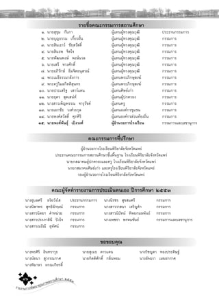 รายงานการพัฒนาคุณภาพสถานศึกษา ๒๕๕๓๘๖
รายชื่อคณะกรรมการสถานศึกษา
๑. นายสุขุม กันกา ผูแทนผูทรงคุณวุฒิ ประธานกรรมการ
๒. นายบุญธรรม เกี้ยวฝน ผูแทนผูทรงคุณวุฒิ กรรมการ
๓. นายสินเธาว ชัยสวัสดิ์ ผูแทนผูทรงคุณวุฒิ กรรมการ
๔. นายสินธพ จิตใจ ผูแทนผูทรงคุณวุฒิ กรรมการ
๕. นายพัฒนพงษ พงษนวล ผูแทนผูทรงคุณวุฒิ กรรมการ
๖. นายเสรี ทรงศักดิ์ ผูแทนผูทรงคุณวุฒิ กรรมการ
๗. นายอภิรักษ อิ่มจิตอนุสรณ ผูแทนผูทรงคุณวุฒิ กรรมการ
๘. พระเมธีธรรมาลังการ ผูแทนพระภิกษุสงฆ กรรมการ
๙. พระครูวิมลกิตติสุนทร ผูแทนพระภิกษุสงฆ กรรมการ
๑๐. นายประเสริฐ เสารแดน ผูแทนศิษยเกา กรรมการ
๑๑. นายอุดร สุดเสนห ผูแทนผูปกครอง กรรมการ
๑๒. นางสาวเพ็ญพรรณ จารุรัชต ผูแทนครู กรรมการ
๑๓. นายเอกชัย วงศวรกุล ผูแทนองคกรชุมชน กรรมการ
๑๔. นายพงศสวัสดิ์ ศุภศิริ ผูแทนองคกรสวนทองถิ่น กรรมการ
๑๕. นายพงศพันธุ เปงวงศ ผูอํานวยการโรงเรียน กรรมการและเลขานุการ
คณะกรรมการที่ปรึกษา
ผูอํานวยการโรงเรียนพิริยาลัยจังหวัดแพร
ประธานคณะกรรมการสถานศึกษาขั้นพื้นฐาน โรงเรียนพิริยาลัยจังหวัดแพร
นายกสมาคมผูปกครองและครู โรงเรียนพิริยาลัยจังหวัดแพร
นายกสมาคมศิษยเกา และครูโรงเรียนพิริยาลัยจังหวัดแพร
รองผูอํานวยการโรงเรียนพิริยาลัยจังหวัดแพร
คณะผูจัดทํารายงานการประเมินตนเอง ปการศึกษา ๒๕๕๓
นางอุบลศรี อริยวังโส ประธานกรรมการ นางนิรชร สุขสมศรี กรรมการ
นางนิพาพร สุทธิลักษณ กรรมการ นางสาววาสนา เจริญคํา กรรมการ
นางสาวนิตยา คําหนวย กรรมการ นางสาวนิปทม ทิพยกมลพันธ กรรมการ
นางสาวประภาสินี ปงใจ กรรมการ นางเพชรา พรหมขันธ กรรมการและเลขานุการ
นางสาวเมธีณี อุทัศน กรรมการ
ขอขอบคุณ
นางพรศิริ อินทราวุธ นายสุเมธ ดาวแดน นางวิชญดา ทองประดิษฐ
นางนัยนา สุวรรณกาศ นายกิตติศักดิ์ กลิ่นหอม นางอัจฉรา เมฆอากาศ
นางพิมาลา ผรณเกียรติ์
 