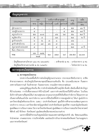 โรงเรียนพิริยาลัยจังหวัดแพร ๒๕๕๓
๙
- มีครูที่สอนตรงตามวิชาเอก ๑๖๐ คน (๙๘.๗๗%) - ลาศึกษาตอ ๒ คน - มาชวยราชการ ๔ คน
- มีครูที่สอนวิชาตามความถนัด ๒ คน (๑.๒๓%) - ไปชวยราชการ ๒ คน
สภาพชุมชนโดยรวม
๑. สภาพชุมชนโดยรวม
ประชากรในเขตพื้นที่บริการสวนใหญมีฐานะปานกลาง ประกอบอาชีพรับราชการ อาชีพ
คาขาย/เกษตรกร สวนใหญนับถือศาสนาพุทธมีวัฒนธรรมทองถิ่น คือ ประเพณีบวชนาค กิ๋นสลาก
เทศกาลวันสงกรานต วันเขาพรรษา วันลอยกระทง งานนมัสการพระธาตุชอแฮ
แหลงภูมิปญญาทองถิ่น คือ การทําผาหมอหอมที่บานทุงโฮง ตีเหล็ก ตัดเย็บเสื้อผาสําเร็จรูป
ที่บานรองฟอง การรับซื้อขายของเกาที่บานโปงศรี และการทําเฟอรนิเจอรไมที่บานหัวดง โรงเรียน
มีบริการดานสถานที่ชุมชนไดแก สนามฟุตบอล ลานอเนกประสงคใหเปนที่ออกกําลังกาย ใตถุนอาคาร ๕
เปนสถานที่เตนแอโรบิค ออกกําลังกาย นอกจากนี้ยัังเปนที่ตั้งทําการของศูนยตางๆ ไดแก ศูนยบริการ
มหาวิทยาลัยสุโขทัยธรรมาธิราช (มสธ.) ประจําจังหวัดแพร ศูนยใหการศึกษาอบรมพัฒนาบุคลากร
ประจําการ (กศ.บป.) มหาวิทยาลัยราชภัฏอุตรดิตถ ประจําจังหวัดแพร ศูนยกีฬา กรมสามัญจังหวัดแพร/
ศูนยพััฒนาการเรียนการสอน วิชาภาษาไทยจังหวัดแพร ศูนยพัฒนาการเรียนการสอนวิชาวิทยาศาสตร
ฟสิกส เคมี ชีววิทยา จังหวัดแพร ศูนยสอบคัดเลือกของหนวยงานตางๆ
นอกจากนี้ยังมีกิจกรรมกับชุมชนในโอกาสและเทศกาลสําคัญประจําป เชน จัดขบวนแหเทียน
จํานําพรรษา งานลอยกระทง การบริจาคโลหิต และชวยบริการรานกาชาดของจังหวัดแพร ในงานฤดูหนาว
และกาชาดจังหวัดแพร
ขอมูลบุคลากร
ผูอํานวยการ ๑ - - - ๑ ๕๙ ๑๖ ป
รองผูอํานวยการ ๔ - - - ๔ ๕๘ ๑๘ ป
ครูประจําการ ๕๔ ๑๐๘ - ๙๘ ๖๔ ๕๑ ๒๙ ป
ครูอัตราจาง ๕ ๘ ๑๓ - ๒๔ ๒ ป
ลูกจางประจํา ๖ ๒ ๗ ๑ - ๔๘ -
ลูกจางสํานักงาน ๙ ๑๔ ๑๖ ๗ - ๓๑ -
ครูภาษาตางประเทศ ๔ - - ๔ - ๒๗ ๓ ป
อื่นๆ (วิทยากร) - - - - - - -
รวม
๘๓ ๑๓๒
๒๓ ๑๒๓ ๖๙ ๔๒.๕๗ ๑๑.๓๓
๒๑๕
ประเภทบุคลากร
เพศ ระดับการศึกษาสูงสุด อายุ
เฉลี่ย
เฉลี่ย
ประสบการณ
สอนชาย หญิง ตํ่ากวาป.ตรี ป.ตรี สูงกวาป.ตรี
๘
 