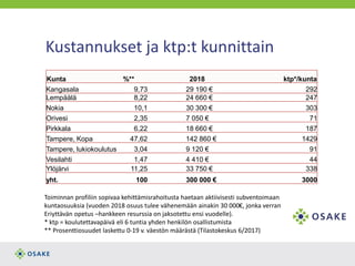 Kustannukset ja ktp:t kunnittain
Kunta %** 2018 ktp*/kunta
Kangasala 9,73 29 190 € 292
Lempäälä 8,22 24 660 € 247
Nokia 10,1 30 300 € 303
Orivesi 2,35 7 050 € 71
Pirkkala 6,22 18 660 € 187
Tampere, Kopa 47,62 142 860 € 1429
Tampere, lukiokoulutus 3,04 9 120 € 91
Vesilahti 1,47 4 410 € 44
Ylöjärvi 11,25 33 750 € 338
yht. 100 300 000 € 3000
Toiminnan profiliin sopivaa kehittämisrahoitusta haetaan aktiivisesti subventoimaan
kuntaosuuksia (vuoden 2018 osuus tulee vähenemään ainakin 30 000€, jonka verran
Eriyttävän opetus –hankkeen resurssia on jaksotettu ensi vuodelle).
* ktp = koulutettavapäivä eli 6 tuntia yhden henkilön osallistumista
** Prosenttiosuudet laskettu 0-19 v. väestön määrästä (Tilastokeskus 6/2017)
 