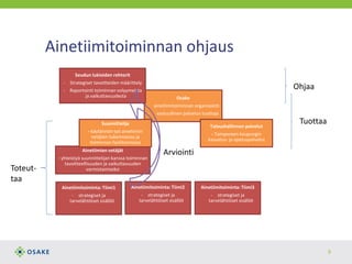 Ainetiimitoiminnan ohjaus
9
Osake
- ainetiimitoiminnan organisointi
- vastuullinen palvelun tuottaja
Ainetiimien vetäjät
- yhteistyö suunnittelijan kanssa toiminnan
tavoitteellisuuden ja vaikuttavuuden
varmistamiseksi
Seudun lukioiden rehtorit
- Strategiset tavoitteiden määrittely
- Raportointi toiminnan volyymeista
ja vaikuttavuudesta
Suunnittelija
- käytännön työ ainetiimin
vetäjien tukemisessa ja
toiminnan fasilitoinnissa
Taloushallinnon palvelut
- Tampereen kaupungin
kasvatus- ja opetuspalvelut
Ainetiimitoiminta: Tiimi1
- strategiset ja
tarvelähtöiset sisällöt
Ainetiimitoiminta: Tiimi2
- strategiset ja
tarvelähtöiset sisällöt
Ainetiimitoiminta: Tiimi3
- strategiset ja
tarvelähtöiset sisällöt
Ohjaa
Tuottaa
Toteut-
taa
Arviointi
 
