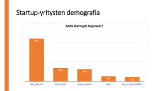 Startup-yritysten demografia
67%
21%
19%
8% 7%
OHJELMISTOT LAITTEISTO KONSULTOINTI PELIT KULUTTAJATUOTTEET
Mitä startupit tarjoavat?
 