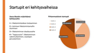 [CELLRANGE]
[CELLRANGE]
[CELLRANGE]
[CELLRANGE]
Pirkanmaalaiset startupit
Vaihe 1
Vaihe 2
Vaihe 3
Vaihe 4
Startupit eri kehitysvaiheissa
Steve Blankin määrittämä
kehitysvaihe
1 = liiketoimintaidean testaaminen
2 = toimivan liiketoimintamallin
etsiminen
3 = liiketoiminnan skaalausvaihe
4 = ”loppusuora”: liiketoiminnan
vakiinnuttaminen, osastojen
perustaminen
 
