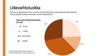 24%
14%
34%
28%
XS 0-1K€
S 1-50K€
M 50K-250K€
L >250K€
Liikevaihtoluokka
Startupien liikevaihtoluokka
€/vuosi
Perustuu haastateltujen omiin arvioihin tämänhetkisestä kuukausittaisesta liikevaihdosta.
Tämän pohjalta laskettu arvio koko vuoden liikevaihdosta.
Luokittelut perustuvat Equidam Research
Centerin määritelmiin. (Lisää: equidam.com)
 