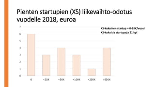 Pienten startupien (XS) liikevaihto-odotus
vuodelle 2018, euroa
0
1
2
3
4
5
6
7
0 <25K <50K <100K <250K >250K
XS-kokoinen startup = 0-1K€/vuosi
XS-kokoisia startupeja 21 kpl
 