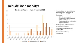 Taloudellinen merkitys
• Yrittäjien lisäksi startupit työllistävät
keskiarvolta neljä työntekijää ja
yhteensä Pirkanmaalla 386
työntekijää.
• 85% startupeista arveli
työvoiman tarpeen lisääntyvän
(52%) tai lisääntyvän
merkittävästi (33%) ensi vuoden
loppuun mennessä.
• Startupeissa on keskiarvolta kuusi
yrittäjää ja/tai osakasta.
• Yhteenlaskettu liikevaihtoarvio:
35 000 000€
• Yhteenlaskettu rahoitus:
46 000 000€
0
2
4
6
8
10
12
Startupien kasvuodotukset vuonna 2018
Pienet Keskikokoiset Suuret(S) (M) (L)
 