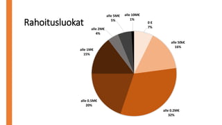 Rahoitusluokat 0 €
7%
alle 50k€
16%
alle 0.2M€
32%
alle 0.5M€
20%
alle 1M€
15%
alle 2M€
4%
alle 5M€
5%
alle 10M€
1%
 