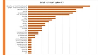 VR
ÄLYLASIT
SISUSTUS
PAIKANNUS
RAKENTAMINEN
VEDENPUHDISTUS
FINANSSIPALVELUT
3D-MALLINTAMINEN
PSYKOLOGIPALVELUT
VERTAISTUKI
VERKKOKAUPPA
TRANSPORTAATIO
ENERGIARATKAISU
IOT
OPTIIKKA
TYÖNOHJAUS
VIIHDE
MYYNTI
SOFTA
VIESTINTÄ
PILVI
TEKOÄLY
DATA-ANALYTIIKKA
DIAGNOSTIIKKA
ALUSTA
TIEDONHALLINTA
TERVEYS- JA HYVINVOINTIPALVELUT
KOULUTUS- JA VALMENNUSPALVELUT
Mitä startupit tekevät?
 