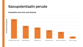 58%
38%
33%
25%
20%
6%
Markkinoiden koko Edelläkävijyys Megatrendi Skaalautuvuus Kasvava markkina Suomi-imago
Kasvupotentiaalin peruste
Haastatellun oma arvio, avoin kysymys
Prosenttiastartupeista
 