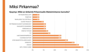 23%
21%
19%
16%
13%
13%
8%
7%
6%
6%
6%
5%
3%
3%
3%
0% 5% 10% 15% 20% 25%
KOTI / PERHE-ELÄMÄ
OSAAJIA
VERKOSTOT
HYVÄ MAANTIETEELLINEN SIJAINTI
EI MITÄÄN ERITYISTÄ
LIIKETOIMINTAYMPÄRISTÖ
TTY
STARTUP-YHTEISÖ
KORKEAKOULUT
OHJELMISTO-OSAAMINEN
YRITTÄMISEN ALHAISET KUSTANNUKSET
JULKISET PALVELUT
RAHALLINEN TUKI YRITTÄJILLE
TOIMITILAT
YRITTÄJÄYSTÄVÄLLISYYS
Miksi Pirkanmaa?
Kysymys: Mikä on tärkeintä Pirkanmaalla liiketoimintanne kannalta?
 
