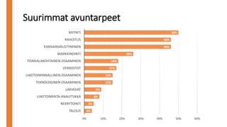 Suurimmat avuntarpeet
4%
5%
8%
9%
15%
15%
17%
18%
26%
46%
46%
50%
0% 10% 20% 30% 40% 50% 60%
TALOUS
REKRYTOINTI
LIIKETOIMINTA-ANALYTIIKKA
LAKIASIAT
TEKNOLOGINEN OSAAMINEN
LIIKETOIMINNALLINEN OSAAMINEN
VERKOSTOT
TOIMIALAKOHTAINEN OSAAMINEN
MARKKINOINTI
KANSAINVÄLISTYMINEN
RAHOITUS
MYYNTI
 