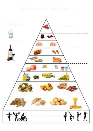 MEAT
SWEETS
EGGS
POULTRY
FISH
POULTRYCHEESE & YOGURT
OLIVE OIL
LEGUMES & VEGETABLES BEANS & NUTSFRUITS
BREAD, PASTA, RICE, OTHER WHOLE GRAINS & POTATOES
DAILY PHYSICAL ACTIVITY
MONTHLY
WEEKLY
DAILY
MEDITERRANEAN DIET PYRAMID
DAILY BEVERAGE
RECOMMENDATION:
6 GLASSES OF WATER
WINE IN MODERATION
 
