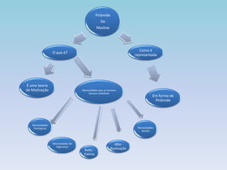 Pirâmide
De
Maslow
Como é
representada
Em forma de
Pirâmide
É uma teoria
de Motivação
O que é?
Alto-
Realização
Necessidades que os homens
buscam satisfazer
Necessidades
Sociais
Necessidades de
Segurança
Necessidades
fisiológicas
Auto -
Estima
 