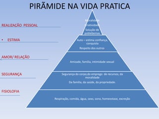 PIRÃMIDE NA VIDA PRATICA
REALIZAÇÃO PESSOAL
• ESTIMA
AMOR/ RELAÇÃO
SEGURANÇA
FISIOLOFIA
Moralidade
Criatividade
Solução de
poblebemas
Ausência de
preconceitoAuto – estima confiança,
conquista
Respeito dos outros,
Amizade, família, intimidade sexual
Segurança do corpo,do emprego de recursos, da
moralidade
Da família, da saúde, da propriedade.
Respiração, comida, água, sexo, sono, homeostase, excreção
 