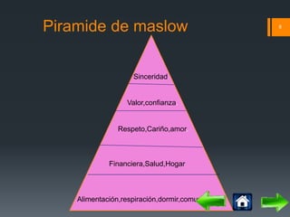 Piramide de maslow 8 
Sinceridad 
Valor,confianza. 
Respeto,Cariño,amor. 
Financiera,Salud,Hogar 
Alimentación,respiración,dormir,comunicación 
 