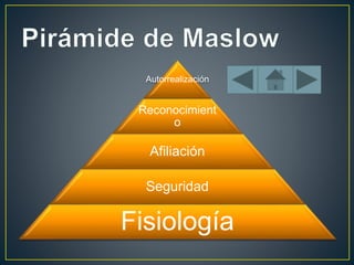Autorrealización
Reconocimient
o
Afiliación
Seguridad
Fisiología
 