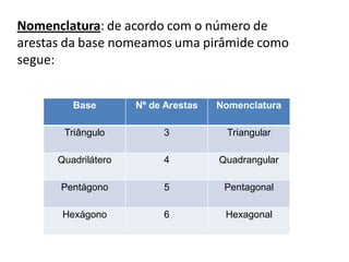 Nomenclatura: de acordo com o número de
arestas da base nomeamos uma pirâmide como
segue:


         Base        Nº de Arestas   Nomenclatura

       Triângulo          3           Triangular

      Quadrilátero        4          Quadrangular

      Pentágono           5           Pentagonal

       Hexágono           6           Hexagonal
 