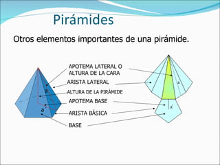 Pirámides  Otros elementos importantes de una pirámide. a a´ APOTEMA LATERAL O ALTURA DE LA CARA ARISTA LATERAL ALTURA DE LA PIRÁMIDE APOTEMA BASE ARISTA BÁSICA BASE 