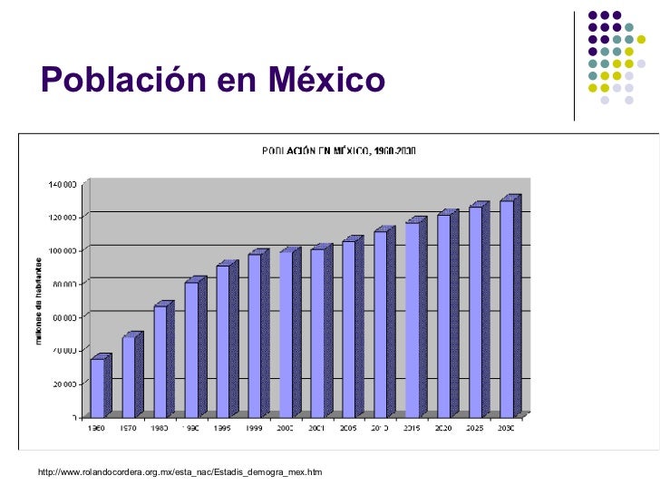 Pirámides de población México