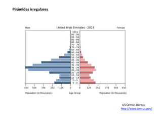 Pirámides irregulares 
US Census Bureau 
http://www.census.gov/ 
 