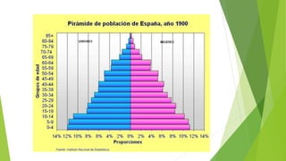 Pirámides de población