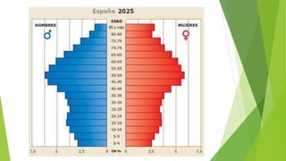 Pirámides de población