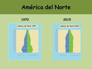 América del Norte
1970 2015
 