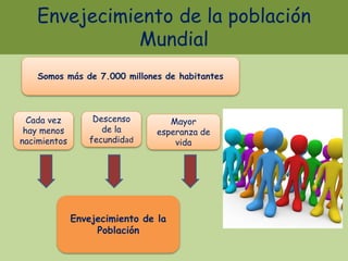 Envejecimiento de la población
Mundial
Somos más de 7.000 millones de habitantes
Cada vez
hay menos
nacimientos
Mayor
esperanza de
vida
Descenso
de la
fecundidad
Envejecimiento de la
Población
 