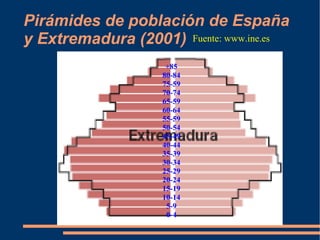 Pirámides de población de España y Extremadura (2001) + 85 80-84 75-59 70-74 65-59 60-64 55-59 50-54 45-49 40-44 35-39 30-34 25-29 20-24 15-19 10-14 5-9 0-4 Fuente: www.ine.es 