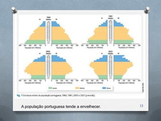 A população portuguesa tende a envelhecer.   13
 