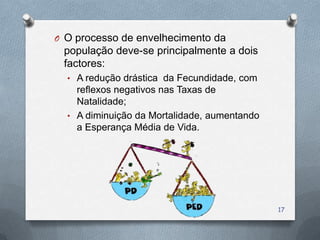 O O processo de envelhecimento da
 população deve-se principalmente a dois
 factores:
  • A redução drástica da Fecundidade, com
    reflexos negativos nas Taxas de
    Natalidade;
  • A diminuição da Mortalidade, aumentando
    a Esperança Média de Vida.




                                              17
 