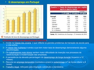 

O desemprego em Portugal

A Evolução da Taxa de desemprego revela que:
1 – Incide na Classe dos Jovens o que reflecte os grandes problemas de transição da escola para
a vida activa;
2 – A classe das mulheres é ainda a que tem maior taxa de desemprego demonstrando alguma
discriminação;
3 – Os trabalhadores mais idosos sentem maior dificuldade de inserção nos processos de
reestruturação e modernização das empresas;
4 – A persistência da elevada percentagem do desemprego de longa duração (superior a 12
meses)
5 – Recurso ao emprego temporário (contratos a prazo) e subemprego (nº de horas inferior a 8
horas)
6 – Trabalho ilegal, reforçado pela imigração sobretudo a clandestina.

 