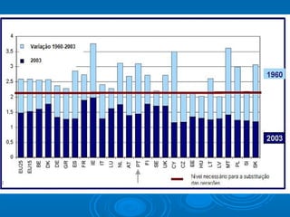 Índice de fecundidade na Europa em 1960 e 2003 
vale ao número de nascimentos por mulher)
              Fonte: Eurostat

 
