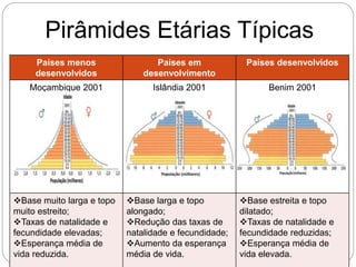 Países menos
desenvolvidos
Países em
desenvolvimento
Países desenvolvidos
Moçambique 2001 Islândia 2001 Benim 2001
Base muito larga e topo
muito estreito;
Taxas de natalidade e
fecundidade elevadas;
Esperança média de
vida reduzida.
Base larga e topo
alongado;
Redução das taxas de
natalidade e fecundidade;
Aumento da esperança
média de vida.
Base estreita e topo
dilatado;
Taxas de natalidade e
fecundidade reduzidas;
Esperança média de
vida elevada.
Pirâmides Etárias Típicas
 