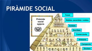PIRÀMIDE SOCIAL
Nobles, sacerdots i nobles
Soldats
Escribes
Comerciants
Artesans
Camperols
Esclaus
Piràmide
social
egípcia
Faraó
 