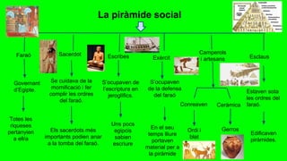 La piràmide social
Faraó Sacerdot Escribes Exèrcit
Camperols
i artesans Esclaus
Governant
d’Egipte.
Se cuidava de la
momificació i fer
complir les ordres
del faraó.
S’ocupaven de
l’escriptura en
jeroglífics.
S’ocupaven
de la defensa
del faraó
Conreaven
Estaven sota
les ordres del
faraó.Ceràmica
Edificaven
piràmides.
Totes les
riqueses
pertanyien
a ell/a
Els sacerdots més
importants podien anar
a la tomba del faraó.
Uns pocs
egipcis
sabien
escriure
En el seu
temps lliure
portaven
material per a
la piràmide
Ordi i
blat
Gerros
 