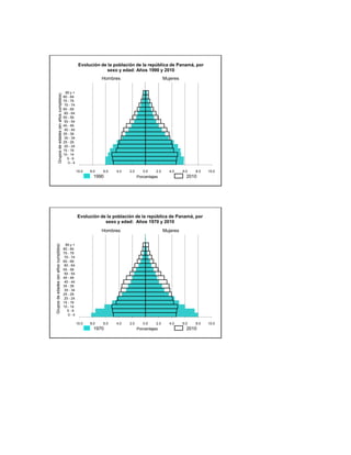 Evolución de la población de la república de Panamá, por
                                                                               sexo y edad: Años 1990 y 2010
                                                                              Hombres                           Mujeres


                                                        85 y +
                Grupos de edades (en años cumplidos)




                                                       80 - 84
                                                       75 - 79
                                                       70 - 74
                                                       65 - 69
                                                       60 - 64
                                                       55 - 59
                                                       50 - 54
                                                       45 - 49
                                                       40 - 44
                                                       35 - 39
                                                       30 - 34
                                                       25 - 29
                                                       20 - 24
                                                       15 - 19
                                                       10 - 14
                                                         5-9
                                                          0-4

                                                                 10.0   8.0   6.0   4.0   2.0      0.0    2.0     4.0     6.0   8.0   10.0
                                                                          1990                  Porcentajes                 2010




                                                                 Evolución de la población de la república de Panamá, por
                                                                             sexo y edad: Años 1970 y 2010
                                                                              Hombres                           Mujeres


                                                        85 y +
Grupos de edades (en años cumplidos)




                                                       80 - 84
                                                       75 - 79
                                                       70 - 74
                                                       65 - 69
                                                       60 - 64
                                                       55 - 59
                                                       50 - 54
                                                       45 - 49
                                                       40 - 44
                                                       35 - 39
                                                       30 - 34
                                                       25 - 29
                                                       20 - 24
                                                       15 - 19
                                                       10 - 14
                                                         5-9
                                                          0-4

                                                                 10.0   8.0   6.0   4.0   2.0      0.0    2.0     4.0     6.0   8.0   10.0
                                                                          1970                  Porcentajes                 2010
 