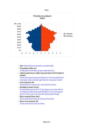 Xàbia

Piràmide de població
Xàbia
100 y más
90-94
80-84
70-74
% Mujeres
%Hombres

60-64
50-54
40-44
30-34
20-24
10-14
0-4
-5

-4

-3

-2

-1

0

1

2

3

4

5

– Tipus: Piràmide de bulb, mostra una natalitat i una mortalitat reduïdes.
– És una població envellida o jove?
Envellida perquè hi ha molts adults i gent major comparat amb els joves.
– Analitza la proporció de joves, d'adults i de gent gran. Raona el nivell d'envelliment de
la població.
Hi ha més adults, després molta gent gran i finalment joves. No hi ha una natalitat baixa del
tot però tampoc constant, per tant cada vegada hi haurà més i més gent gran i més adults.
– Com és l'esperança de vida?
Molt alta perquè hi ha 7 persones que fins i tot, han arribat fins als 100 anys.
– Què indiquen els entrants i els ixents?
Els entrants indiquen que la gent dels 20 o 25 anys emigren per a anar a buscar treball i els
ixents indiquen que arriben una gran quantitat d'immigrants com en el cas de la gent gran,
cap als 65 o 69 anys de vida, és a dir, que hi arriben una gran quantitat d'estrangers.
– Quina és la proporció d'homes i dones?
Hi ha una mínima diferència entre homes i dones, però hi ha més dones.
– Quin sexe té més esperança de vida?
Les dones, tarden prou més en morir que els homes.

Página 20

 
