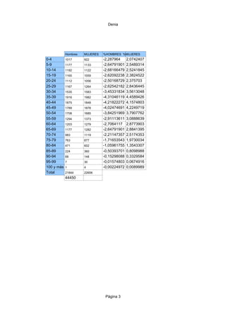 Denia

Hombres

0-4
5-9
10-14
15-19
20-24
25-29
30-34
35-39
40-44
45-49
50-54
55-59
60-64
65-69
70-74
75-79
80-84
85-89
90-94
95-99
100 y más
Total

MUJERES

%HOMBRES %MUJERES

1017

922

1177

1133

1192

1122

1165

1059

1112

1056

1167

1264

1535

1583

1916

1982

1875

1848

1789

1878

1708

1685

1294

1373

1203

1279

1177

1282

983

1119

763

877

471

602

224

360

68

148

7

30

-2,287964
-2,64791901
-2,68166479
-2,62092238
-2,50168729
-2,62542182
-3,45331834
-4,31046119
-4,21822272
-4,02474691
-3,84251969
-2,91113611
-2,7064117
-2,64791901
-2,21147357
-1,71653543
-1,05961755
-0,50393701
-0,15298088
-0,01574803
-0,00224972

1

4

21844

22606

44450

Página 3

2,0742407
2,5489314
2,5241845
2,3824522
2,375703
2,8436445
3,5613048
4,4589426
4,1574803
4,2249719
3,7907762
3,0888639
2,8773903
2,8841395
2,5174353
1,9730034
1,3543307
0,8098988
0,3329584
0,0674916
0,0089989

 