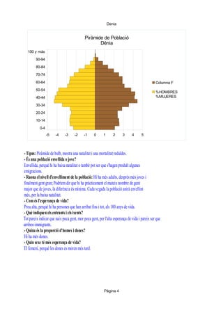 Denia

Piràmide de Població
Dénia
100 y más
90-94
80-84
70-74
60-64

Columna F

50-54

%HOMBRES
%MUJERES

40-44
30-34
20-24
10-14
0-4
-5

-4

-3

-2

-1

0

1

2

3

4

5

- Tipus: Piràmide de bulb, mostra una natalitat i una mortalitat reduïdes.
- És una població envellida o jove?
Envellida, perquè hi ha baixa natalitat o també pot ser que s'hagen produït algunes
emigracions.
- Raona el nivell d'envelliment de la població: Hi ha més adults, després més joves i
finalment gent gran; Podríem dir que hi ha pràcticament el mateix nombre de gent
major que de joves, la diferència és mínima. Cada vegada la població anirà envellint
més, per la baixa natalitat.
- Com és l'esperança de vida?
Prou alta, perquè hi ha persones que han arribat fins i tot, als 100 anys de vida.
- Què indiquen els entrants i els ixents?
Tot pareix indicar que naix poca gent, mor poca gent, per l'alta esperança de vida i pareix ser que
arriben immigrants.
- Quina és la proporció d'homes i dones?
Hi ha més dones.
- Quin sexe té més esperança de vida?
El femení, perquè les dones es moren més tard.

Página 4

 