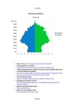 La Coruña

Pirámide de población
La Coruña
100 y más
90-94
80-84
70-74
%Hombres
%Mujeres

60-64
50-54
40-44
30-34
20-24
10-14
0-4
-5

-4

-3

-2

-1

0

1

2

3

4

5

– Tipus: Piràmide de bulb, mostra una natalitat i una mortalitat reduïdes.
– És una població jove o envellida?
Envellida perquè naix prou gent però hi ha moltes persones adultes i grans.
– Analitza la proporció de joves, d'adults i de gent gran. A partir d'aquestes dades raona
el nivell d'envelliment de la població.
Hi ha moltíssims adults, després molta gent gran i poqueta gent jove comparant amb la resta.
Pareix ser que cada vegada i haurà menys naixements i més adults.
– Com és l'esperança de vida?
Altíssima, hi ha quasi 400 persones que han arribat fins als 100 anys o més.
– Què indiquen els entrants i els ixents?
Es entrants indiquen algunes emigracions i els ixents indiquen moltes però que moltes
immigracions intenses.
– Quina és la proporció d'homes i dones?
Prou més dones que homes.
– Quin sexe té més esperança de vida?
El femení, perquè tarden molt més en morir

Página 9

 