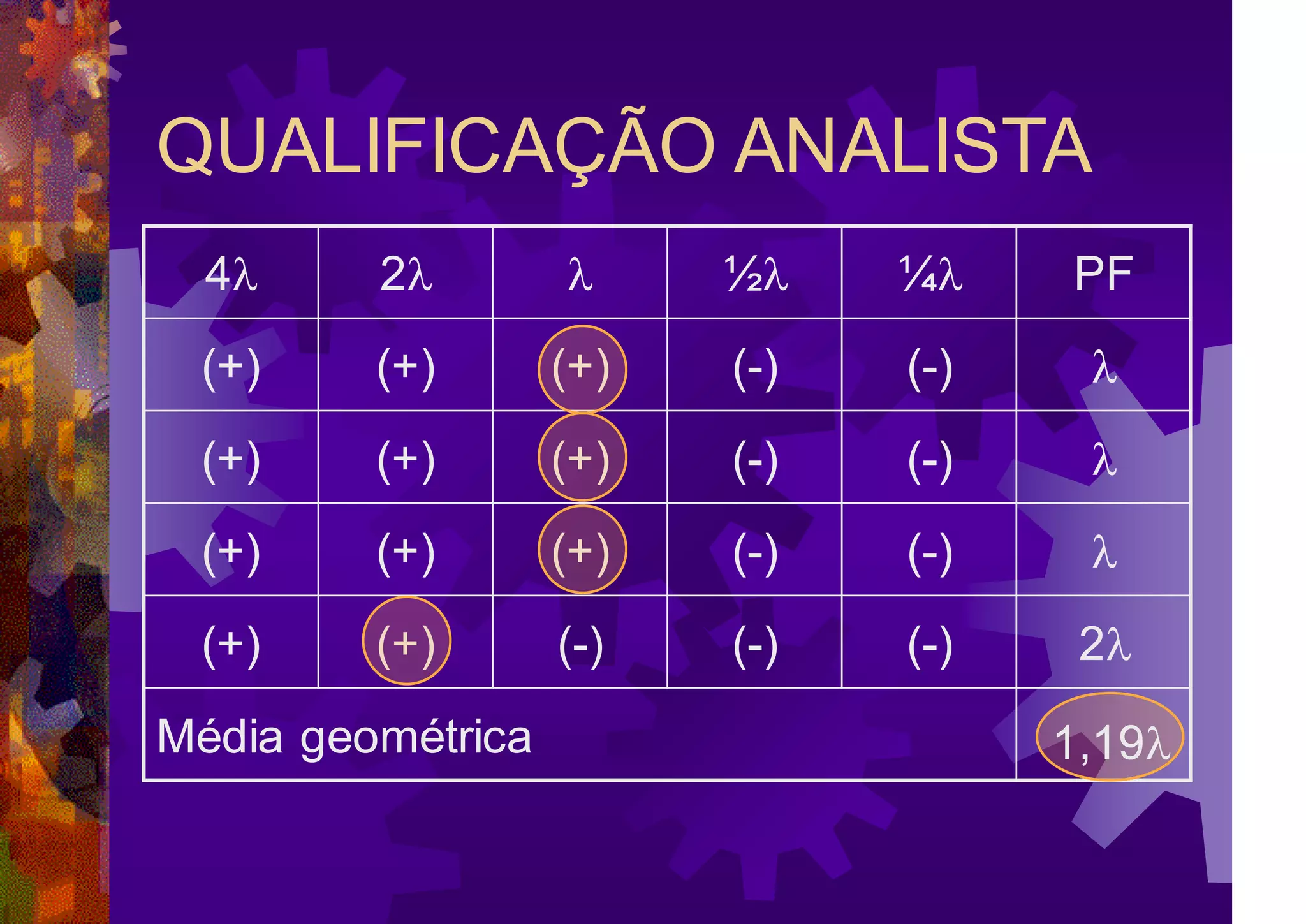 QUALIFICAÇÃO ANALISTA
4 2  ½ ¼ PF
(+) (+) (+) (-) (-) 
(+) (+) (+) (-) (-) 
(+) (+) (+) (-) (-) 
(+) (+) (-) (-) (-) 2
Média geométrica 1,19
 