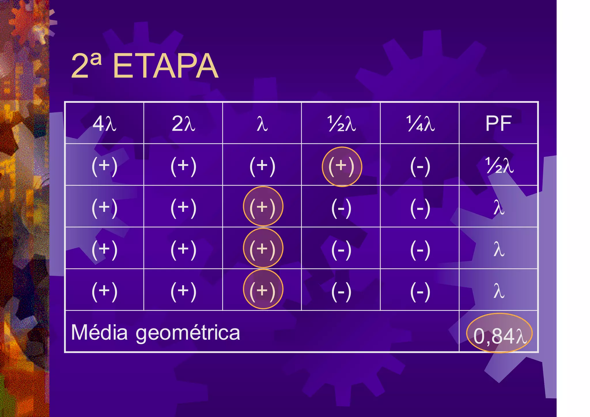 2ª ETAPA
4 2  ½ ¼ PF
(+) (+) (+) (+) (-) ½
(+) (+) (+) (-) (-) 
(+) (+) (+) (-) (-) 
(+) (+) (+) (-) (-) 
Média geométrica 0,84
 