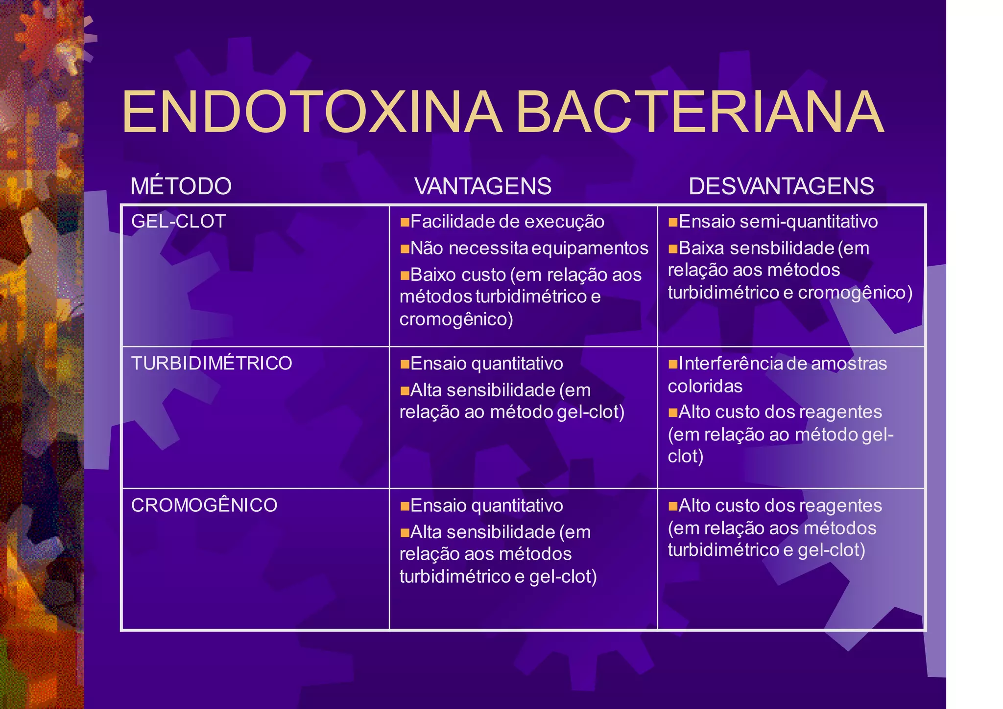 ENDOTOXINA BACTERIANA
MÉTODO VANTAGENS DESVANTAGENS
GEL-CLOT ◼Facilidade de execução
◼Não necessitaequipamentos
◼Baixo custo (em relação aos
métodosturbidimétrico e
cromogênico)
◼Ensaio semi-quantitativo
◼Baixa sensbilidade(em
relação aos métodos
turbidimétrico e cromogênico)
TURBIDIMÉTRICO ◼Ensaio quantitativo
◼Alta sensibilidade (em
relação ao método gel-clot)
◼Interferênciade amostras
coloridas
◼Alto custo dos reagentes
(em relação ao método gel-
clot)
CROMOGÊNICO ◼Ensaio quantitativo
◼Alta sensibilidade (em
relação aos métodos
turbidimétrico e gel-clot)
◼Alto custo dos reagentes
(em relação aos métodos
turbidimétrico e gel-clot)
 