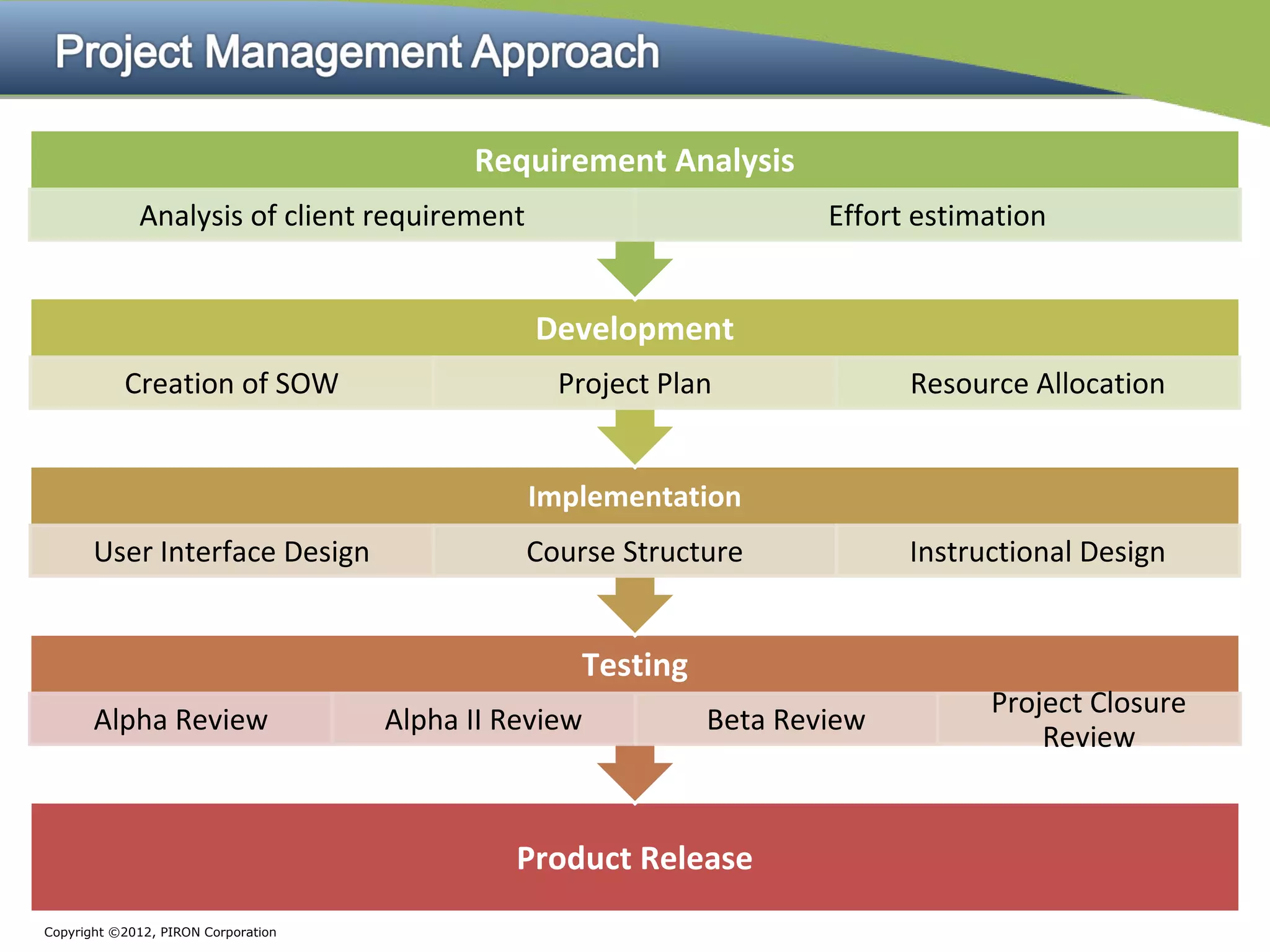 Requirement Analysis
             Analysis of client requirement                          Effort estimation


                                                Development
           Creation of SOW                        Project Plan             Resource Allocation


                                               Implementation
       User Interface Design                   Course Structure            Instructional Design


                                                   Testing
                                                                                 Project Closure
       Alpha Review                  Alpha II Review         Beta Review
                                                                                     Review


                                               Product Release
Copyright ©2012, PIRON Corporation
 