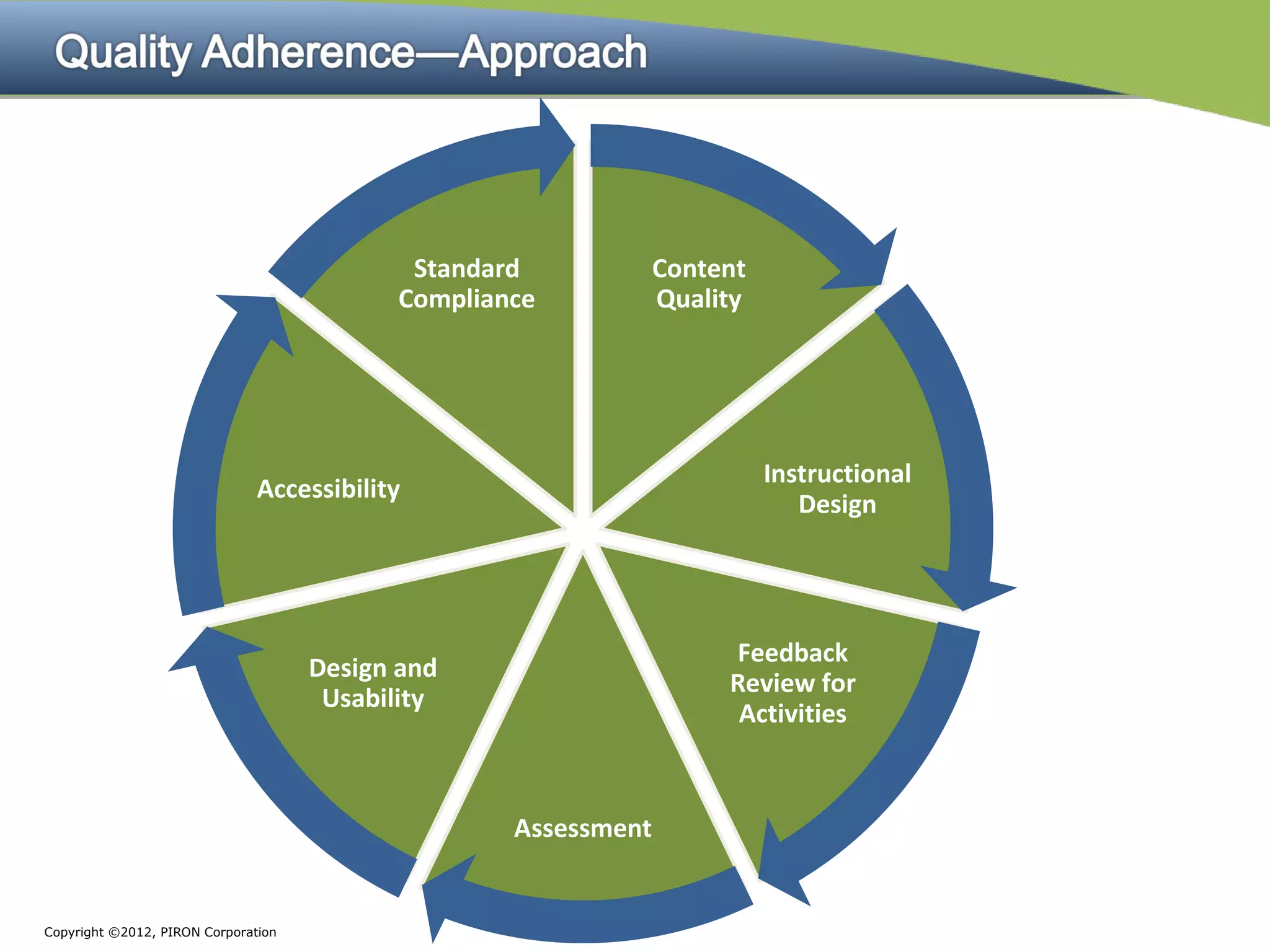 Standard            Content
                                           Compliance           Quality




                                                                          Instructional
                               Accessibility
                                                                             Design




                                                                     Feedback
                                     Design and
                                                                     Review for
                                      Usability
                                                                      Activities



                                                   Assessment


Copyright ©2012, PIRON Corporation
 