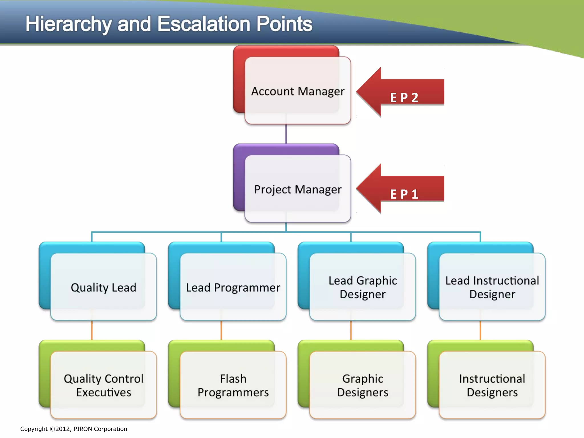EP2




                                     EP1




Copyright ©2012, PIRON Corporation
 